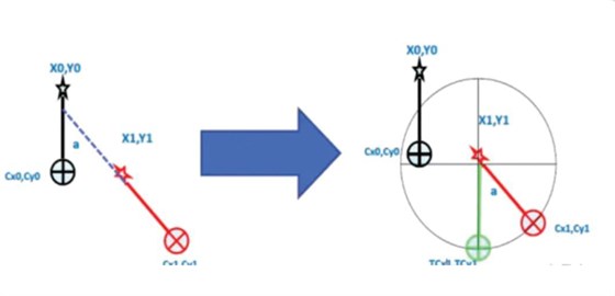 Rotation Compensation
