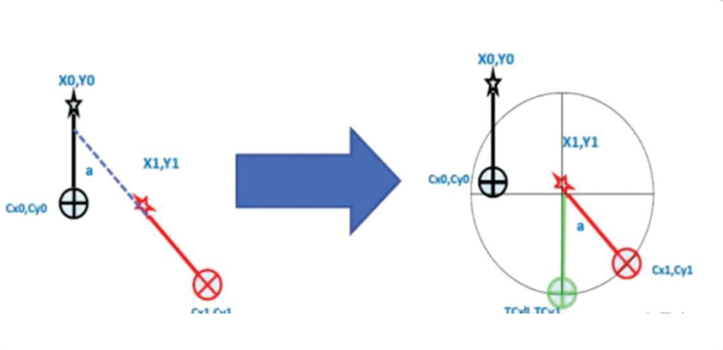 Rotation Compensation
